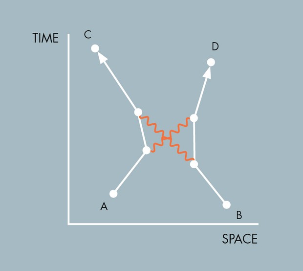 Diagramme de Feynman pour la possibilité de deux particules commençant à un endroit et se terminant à un autre avec deux interactions électromagnétiques © Richard Palmer Diagramme de Feynman pour la possibilité de deux particules commençant à un endroit et se terminant à un autre avec deux interactions électromagnétiques. Chaque chemin est représenté par une ligne droite, et les interactions sont représentées par des lignes ondulées qui représentent des photons © Richard Palmer