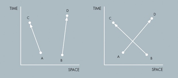Diagrammes de Feynman pour les possibilités de deux particules commençant à un endroit et se terminant à un autre sans interagir © Richard Palmer Diagrammes de Feynman pour les possibilités de deux particules commençant à un endroit et se terminant à un autre sans interagir. Chaque chemin est représenté par une ligne droite d'un point à un autre © Richard Palmer