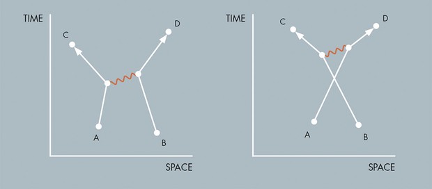 Un diagramme de Feynman simple, montrant des particules représentées par des lignes droites et un photon représenté par une ligne ondulée © Romainbehar, CC0, via Wikimedia Commons Un diagramme de Feynman simple, montrant des particules représentées par des lignes droites et un photon représenté par une ligne ondulée. Dans ce cas, l'axe vertical est l'espace et l'axe horizontal est le temps © Romainbehar, CC0, via Wikimedia Commons