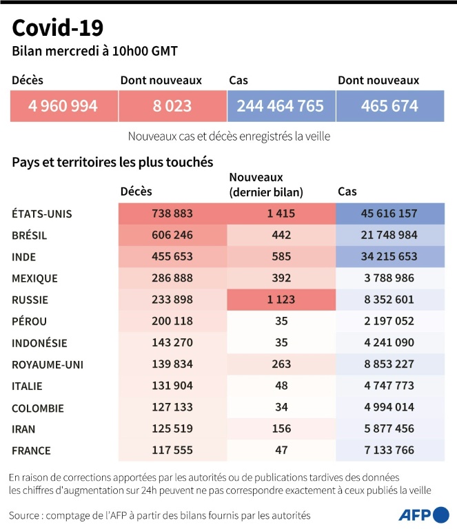 Covid-19 : bilan global (AFP-)