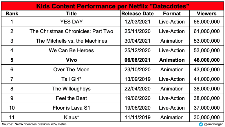 Aperçu des bénéfices de Netflix Q3 2021 sur la stratégie de Netflix pour les enfants 8 Des gamins