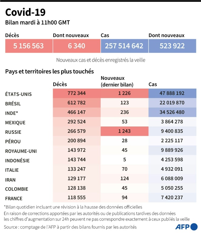 Covid-19 : bilan global (AFP-)