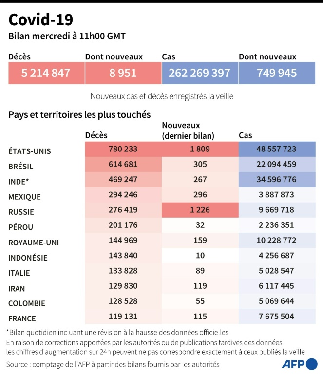 Covid-19 : bilan global (AFP-)