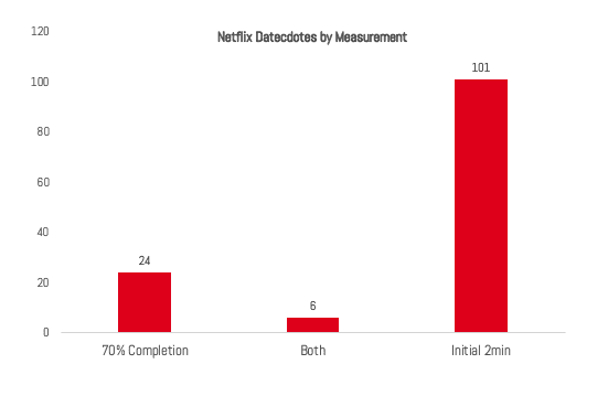 Est-il préférable de mesurer les heures de streaming ou les ménages ? Les métriques de visionnage de Netflix expliquées 14 IMAGE 6 Datecdotes Netflix par type