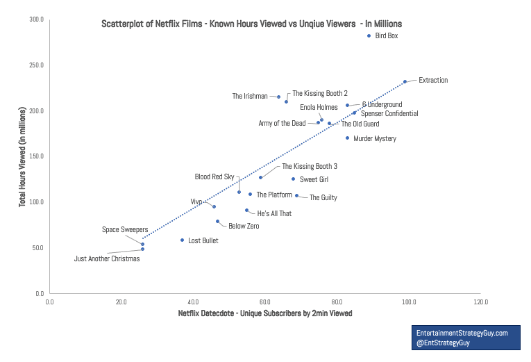 Est-il préférable de mesurer les heures de streaming ou les ménages ? Les métriques de visionnage de Netflix expliquées 18 IMAGE 8 Nuage de points Film