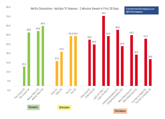 Est-il préférable de mesurer les heures de streaming ou les ménages ? Les métriques de visionnage de Netflix expliquées 16 IMAGE 7 Carie du lupin