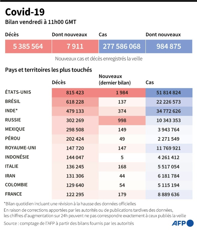 Covid-19 : bilan global (AFP-)