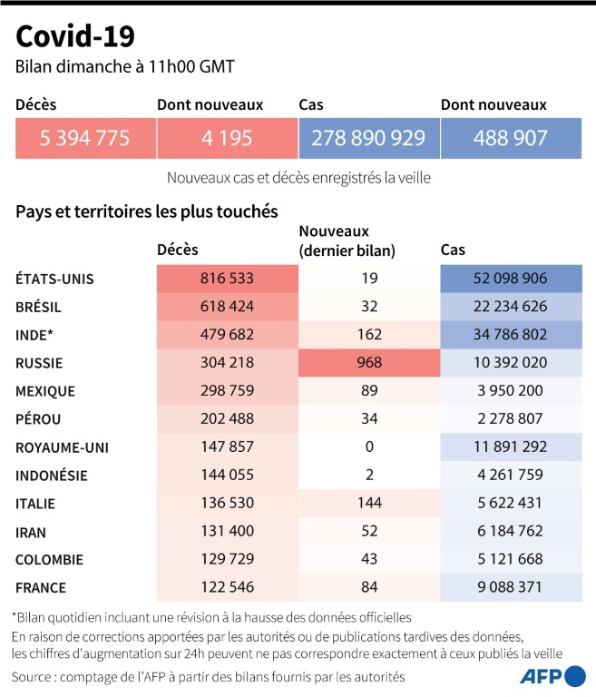 le point sur la pandémie dans le monde – Sciences et Avenir › Geeky News 2 le point sur la pandémie dans le monde – Sciences et Avenir › Geeky News - 1