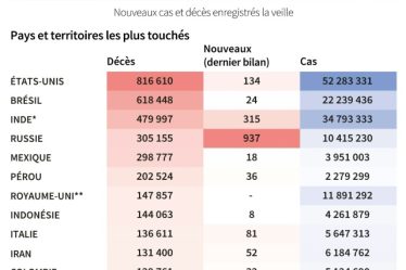 le point sur la pandémie dans le monde – Sciences et Avenir › Geeky News - 7