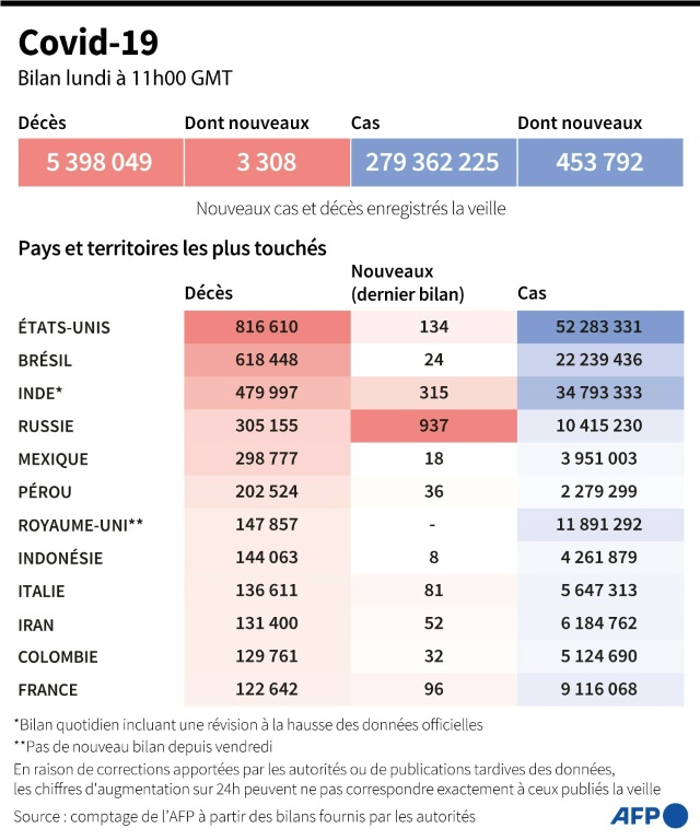 le point sur la pandémie dans le monde – Sciences et Avenir › Geeky News 2 le point sur la pandémie dans le monde – Sciences et Avenir › Geeky News - 1