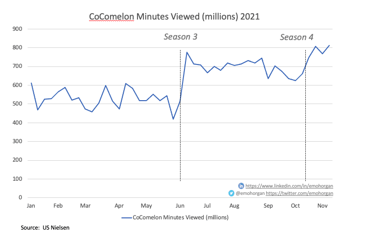 "Blippi" de Moonbug Entertainment rejoint "CoComelon" sur Netflix en janvier 2022 4 Minutes vues par Nielsen