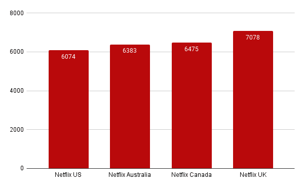 Bibliothèque Netflix en chiffres 2021 6 librairies netflix comparées royaume-uni nous ca au