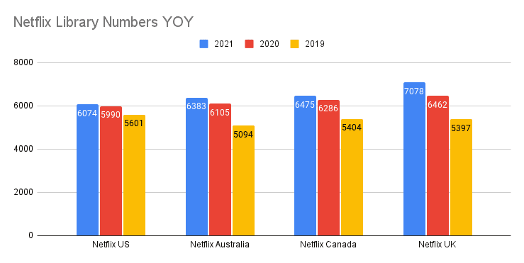 Bibliothèque Netflix en chiffres 2021 8 Numéros de bibliothèque Netflix YOY
