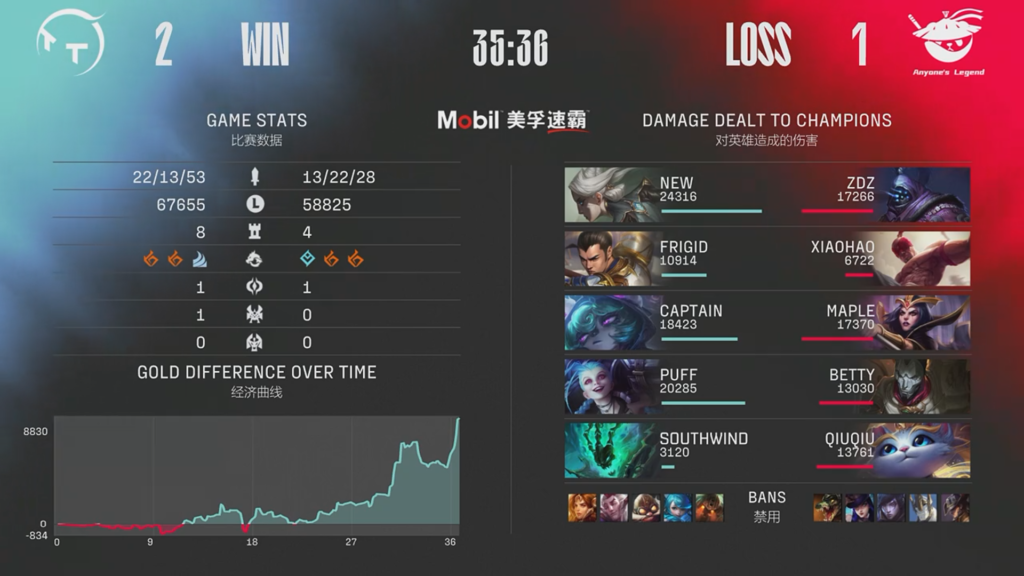 ThunderTalk Gaming a remporté son premier match du Spring Split 2022 de la LPL 8 ThunderTalk Gaming a remporté son premier match du Spring Split 2022 de la LPL - 7