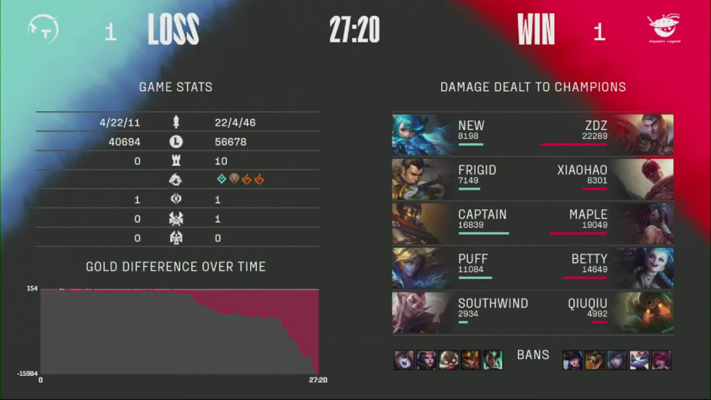 ThunderTalk Gaming a remporté son premier match du Spring Split 2022 de la LPL 4 ThunderTalk Gaming a remporté son premier match du Spring Split 2022 de la LPL - 3
