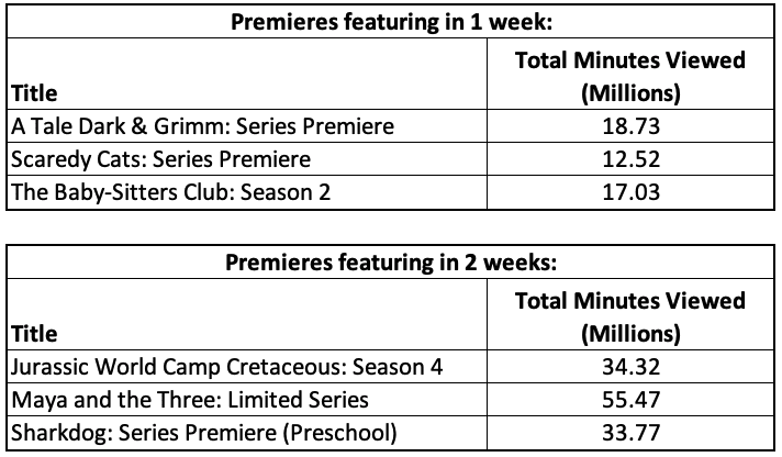 Aperçu des bénéfices de Netflix au quatrième trimestre 2021 sur la stratégie pour les enfants de Netflix 6 Meilleures séries pour enfants 2021