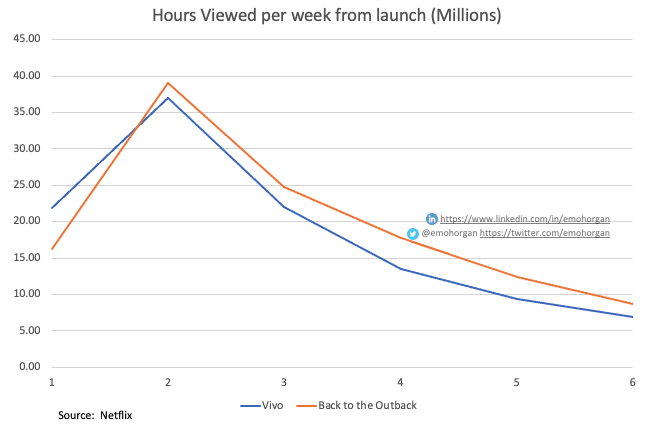 Aperçu des bénéfices de Netflix au quatrième trimestre 2021 sur la stratégie pour les enfants de Netflix 4 Vivo vs Back to the Outback Performance