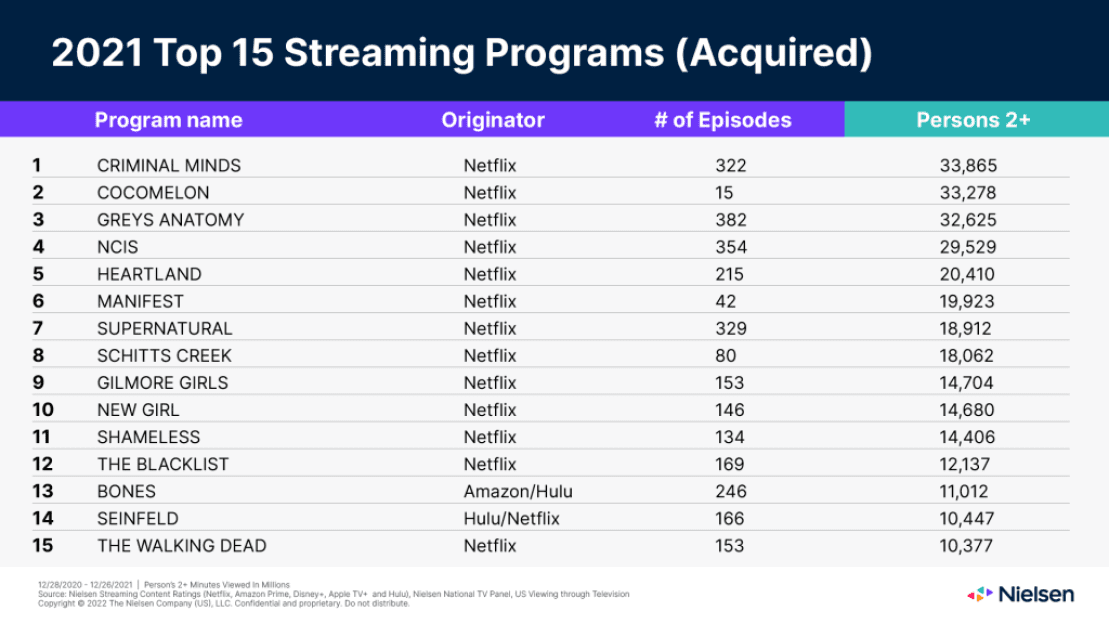 Combien de saisons de "Criminal Minds" sont sur Netflix ? 4 2021 top 15 du streaming acquis