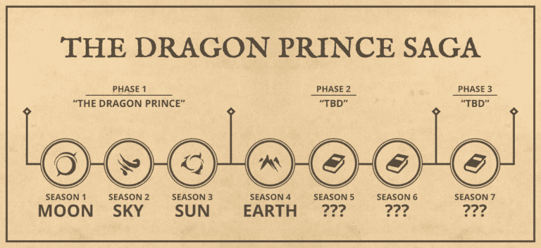 Quand la saison 4 de "The Dragon Prince" sera-t-elle sur Netflix ? 6 aperçu de la saga du prince dragon
