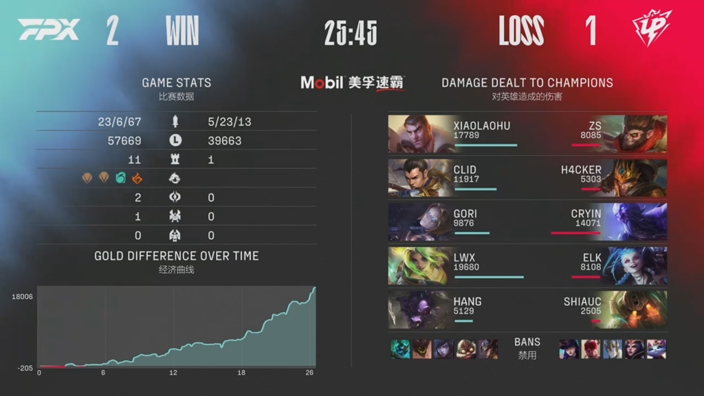 FPX bat Ultra Prime, Zeri continue de définir la méta LPL 6 FPX bat Ultra Prime, Zeri continue de définir la méta LPL - 5