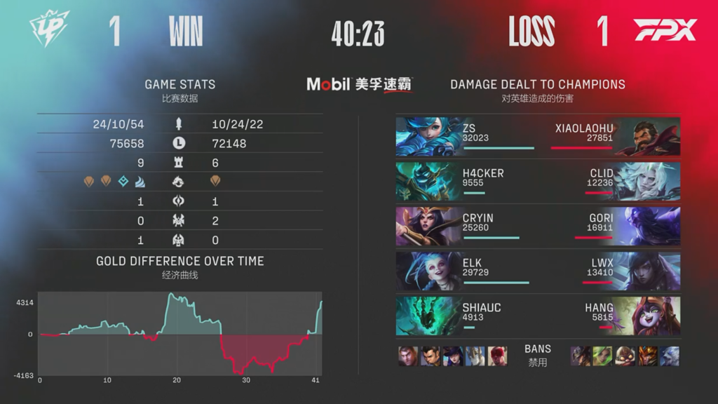 FPX bat Ultra Prime, Zeri continue de définir la méta LPL 4 FPX bat Ultra Prime, Zeri continue de définir la méta LPL - 3