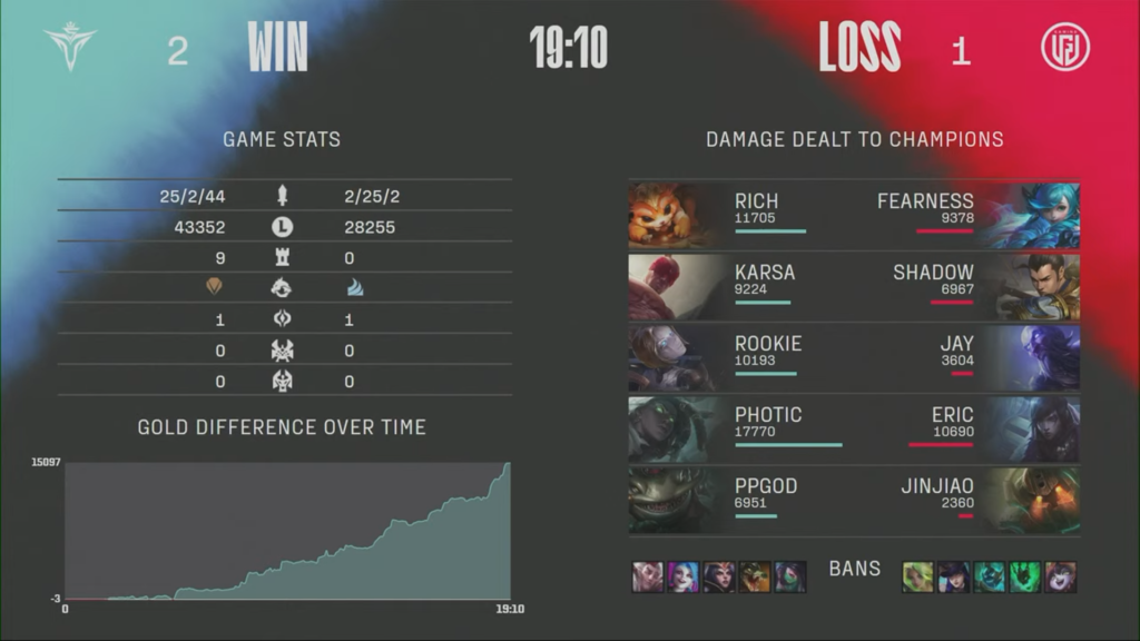 V5 rebondit pour décimer LGD dans le jeu le plus rapide de la LPL en 2022 8 V5 rebondit pour décimer LGD dans le jeu le plus rapide de la LPL en 2022 - 7