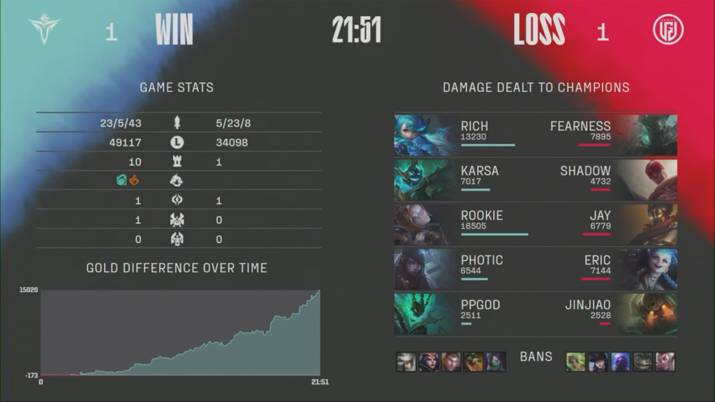 V5 rebondit pour décimer LGD dans le jeu le plus rapide de la LPL en 2022 6 V5 rebondit pour décimer LGD dans le jeu le plus rapide de la LPL en 2022 - 5