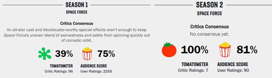 Scores de tomates pourries pour la saison 2 de Space Force