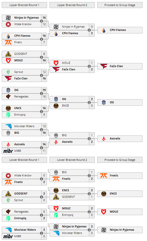 IEM Katowice 2022 : Scores, tableau, calendrier 6 IEM Katowice 2022 : Scores, tableau, calendrier - 5