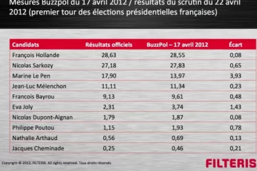 Z largement en tête ce jour, Pécresse au plus bas … › Geeky News - 5