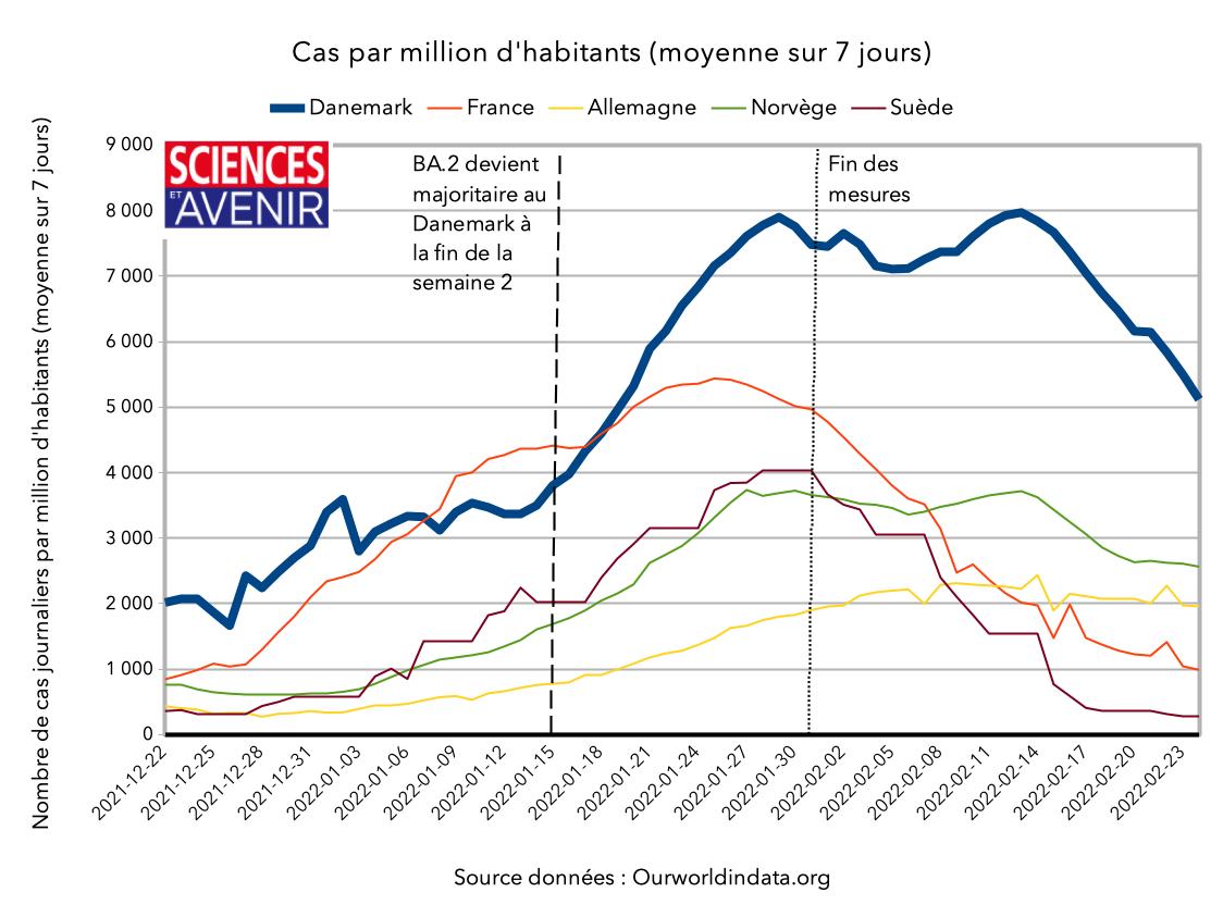 the impact of BA.2 and the fin des mesures au Danemark – Sciences et Avenir › Geeky News 6 the impact of BA.2 and the fin des mesures au Danemark – Sciences et Avenir › Geeky News - 5