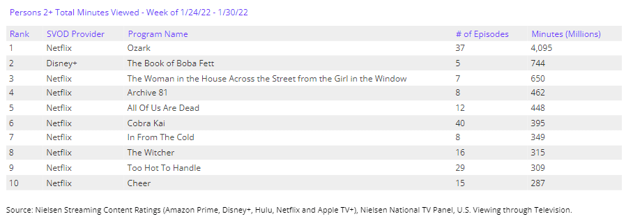 'In From The Cold' Saison 2: Statut de renouvellement de Netflix et à quoi s'attendre 4 nielsen data for in from the cold netflix