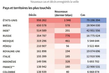 la pandémie décroît presque partout dans le monde cette semaine – Sciences et Avenir › Geeky News - 9
