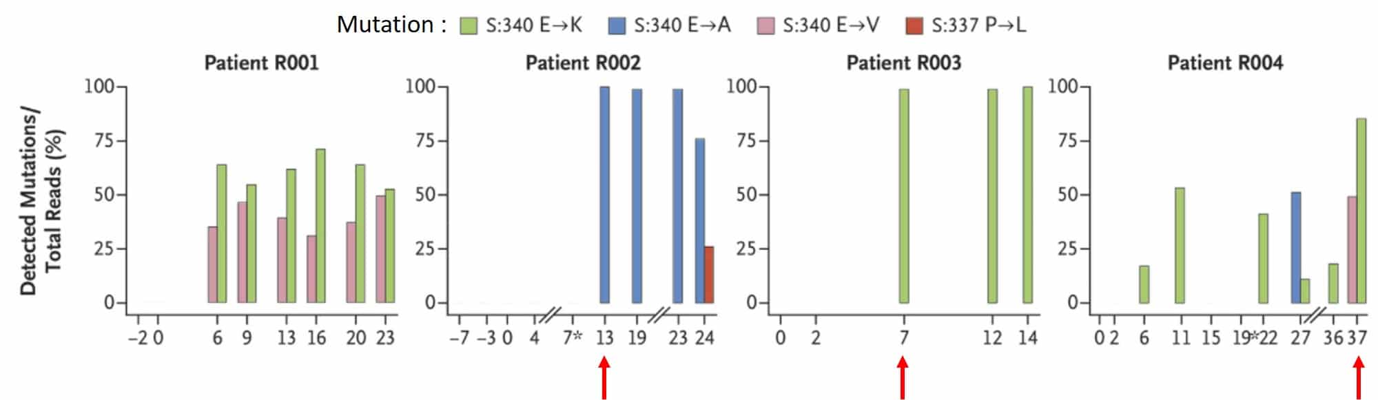 le traitement par Sotrovimab induirait une mutation rendant le virus résistant au medically › Geeky News - 1