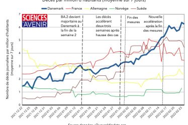 the impact of BA.2 and the fin des mesures au Danemark – Sciences et Avenir › Geeky News - 5