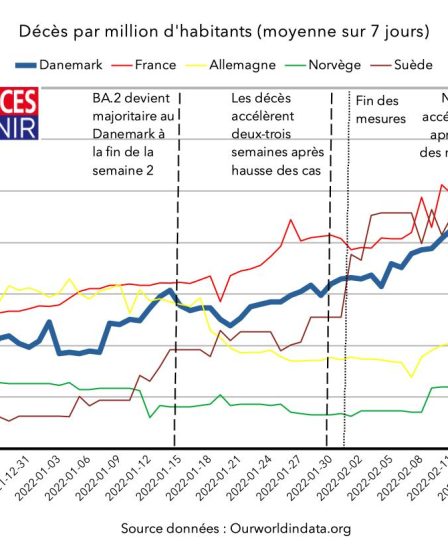 the impact of BA.2 and the fin des mesures au Danemark – Sciences et Avenir › Geeky News - 87