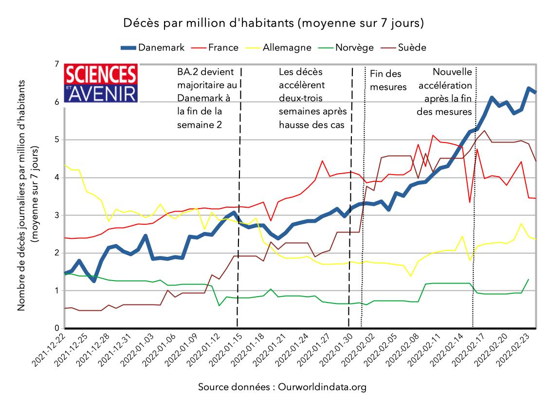 the impact of BA.2 and the fin des mesures au Danemark – Sciences et Avenir › Geeky News 2 the impact of BA.2 and the fin des mesures au Danemark – Sciences et Avenir › Geeky News - 1