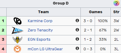 Play-In du printemps des EU Masters 2022 : scores, calendrier, fourchette 8 Play-In du printemps des EU Masters 2022 : scores, calendrier, fourchette - 7