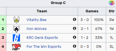 Play-In du printemps des EU Masters 2022 : scores, calendrier, fourchette 6 Play-In du printemps des EU Masters 2022 : scores, calendrier, fourchette - 5