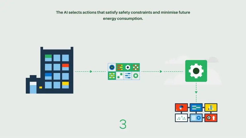 The IA axée sur la sécurité pour le refroidissement autonome des données centers et le contrôle industriel 3 6226908760f7b5adb2194092 DC%203