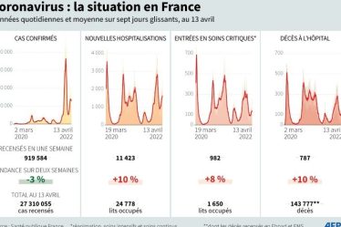très légère baisse des contaminations – Sciences et Avenir › Geeky News - 6