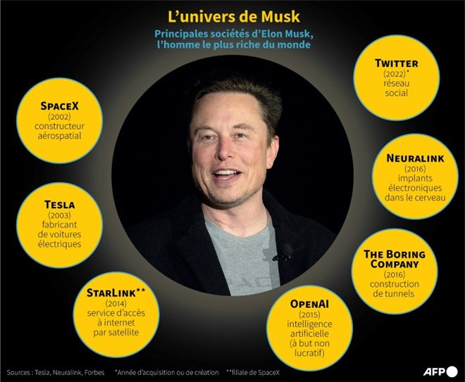 Les principales sociétés d'Elon Musk