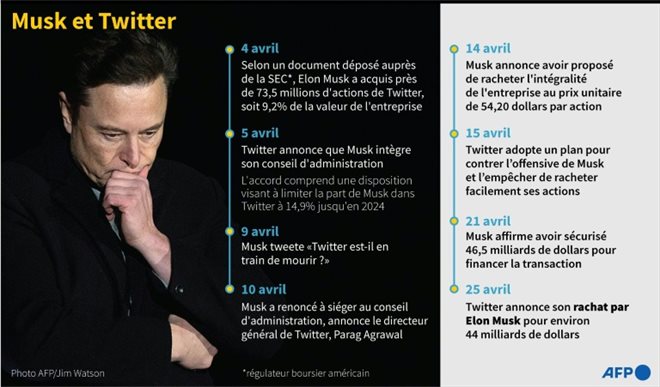 Musc et Twitter