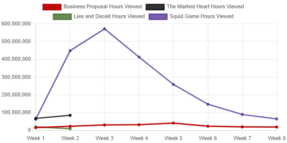 'The Marked Heart' Saison 2: Statut de renouvellement de Netflix et à quoi s'attendre 6 l'audience du cœur marqué par rapport au jeu netflix squid