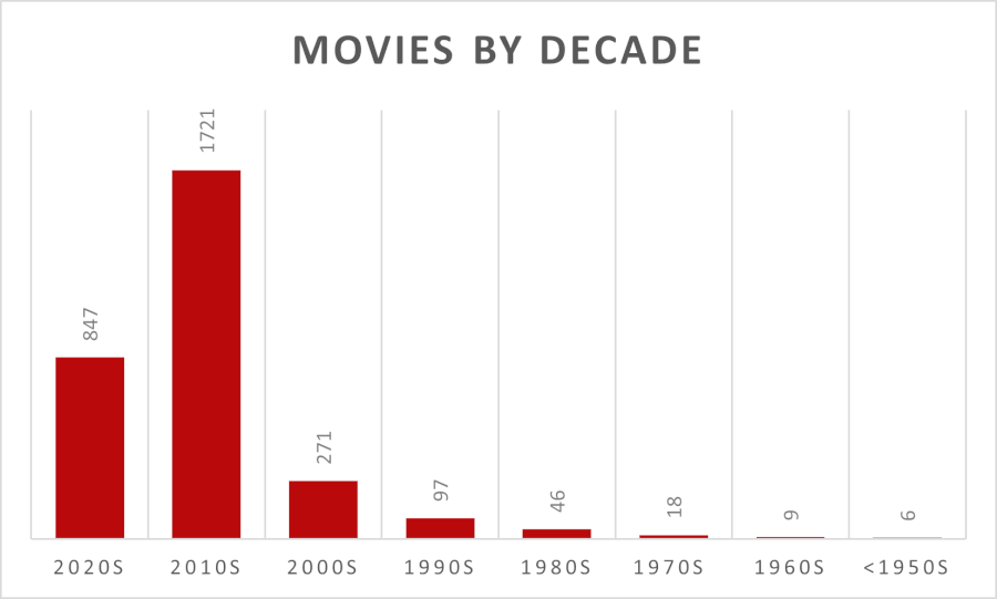 La bibliothèque de films Netflix a diminué de 35 % depuis 2015 mais continue de croître 10 films par décennie netflix