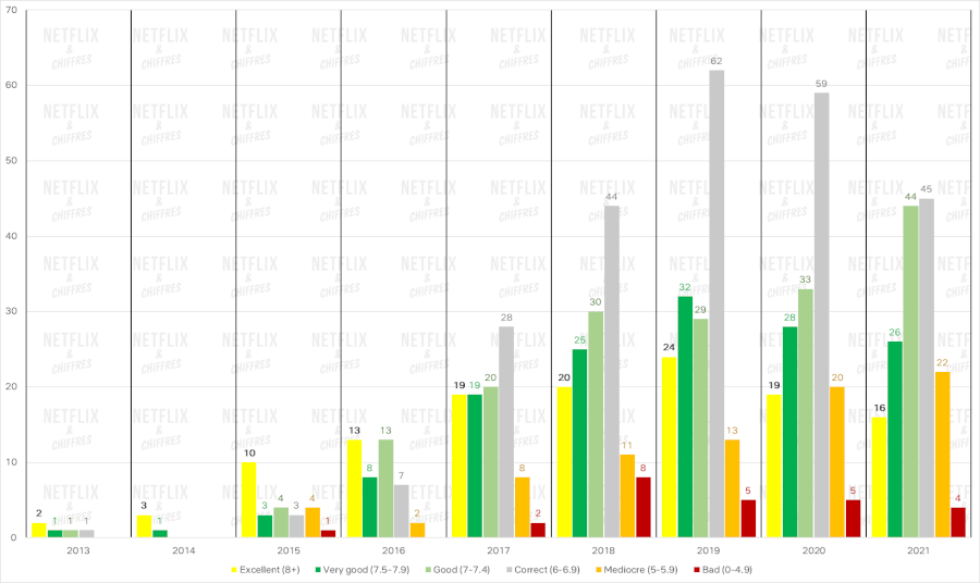 le graphique à barres netflix montre la qualité au fil du temps