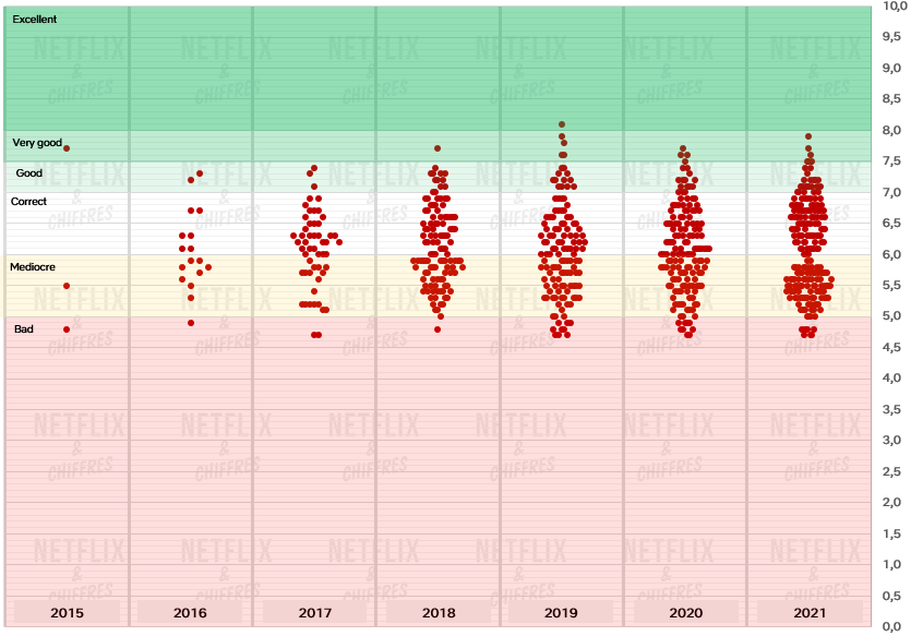 graphique de dispersion de la qualité des films netflix