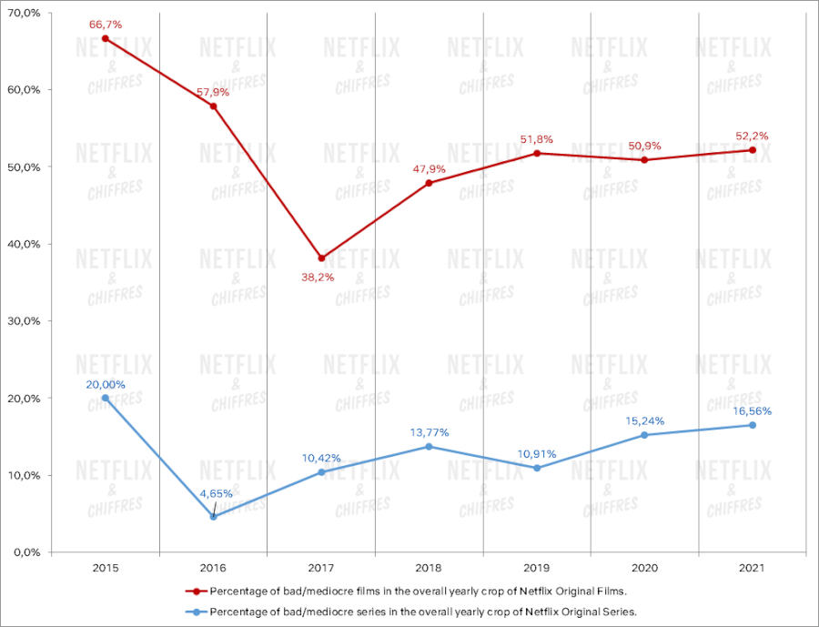 pourcentage de mauvais films vs séries au fil du temps