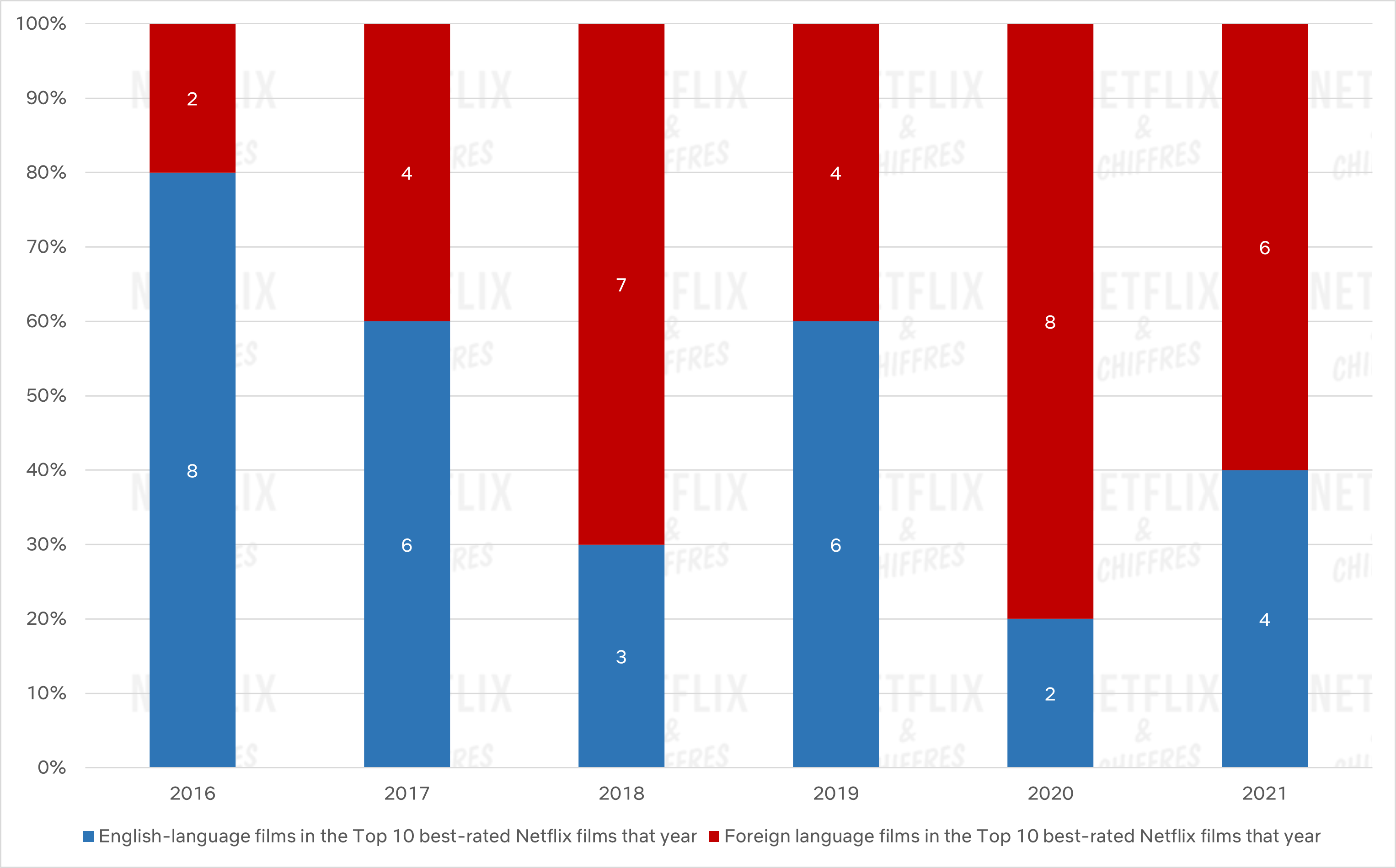 films anglais vs étrangers dans le top 10 cette année-là