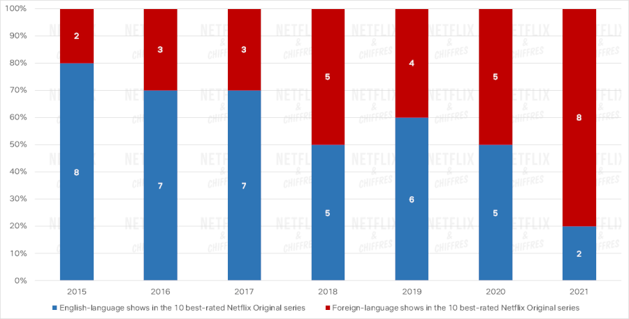 émissions en anglais vs en langue étrangère dans le top 10 cette année-là
